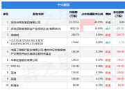 普蕊斯：两名股东拟合计减持公司不超2.7%股份