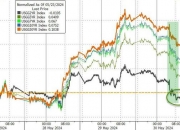 欧洲斯托克600银行指数下跌1.4%，创下自6月21日以来最大单日跌幅