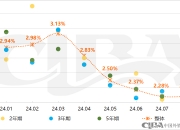 机构：9月房地产企业债券融资总额为428.3亿元，同比增长8.0%
