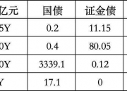 债券重拾涨势、金融数据“寻底”、出口走弱 | 债圈大家说1015