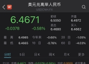 在岸人民币兑美元收盘报7.1150，较上一交易日下跌3点