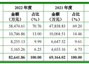 鼎龙科技： 公司在特种工程材料方面主要生产单体，具体应用细节以下游及终端厂商披露信息为准