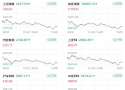 收评：沪指震荡微涨，地产、银行板块拉升，成渝本地股爆发