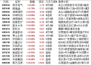 青岛金王录得5天4板