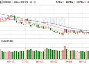 创业板指涨幅扩大至8%