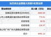 富乐德连收3个涨停板