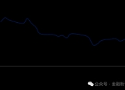 美元指数跌0.27%报104.8689