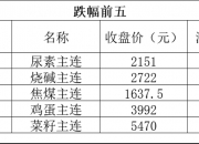 ICE农产品期货主力合约收盘涨跌不一，咖啡期货涨2.83%