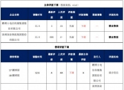 鼎胜新材(603876.SH)：公司实控人之一周贤海逝世