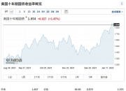 美债收益率全线收跌，10年期美债收益率跌7.5个基点
