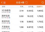 北交所成交活跃股：100股换手率超20%