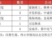 证券之星IPO周报：下周1只新股申购