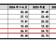 蓝思科技前三季度净利润同比增长44%，毛利率小幅下滑