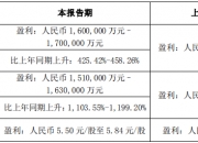 这家北交所公司三季报净利大增170%，中金调升目标价！