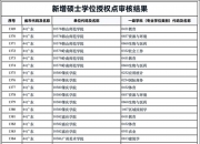 新设博士点激增80%，博士学历贬值加速？