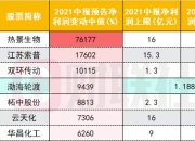 这家A股公司前三季净利大增近270倍
