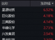 WTI原油日内涨超1%，布伦特原油现涨0.82%