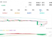 10月24日收盘苹果期货资金流出3855.40万元