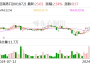 梅花生物(600873.SH)：首次回购0.26%股份