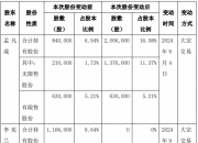 ST九华山（831799）：陈力伟通过大宗交易转让方式减持72万股