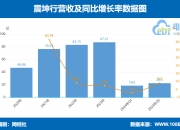 锐明技术（002970）2024年三季报简析：营收净利润同比双双增长，盈利能力上升
