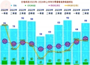 甘源食品（002991）2024年三季报简析：营收净利润同比双双增长，盈利能力上升