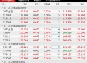 债市行情速递丨30年期国债期货主力合约收跌0.35%