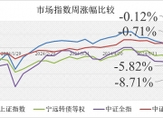 中证转债指数午盘涨0.93%