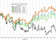 欧债收益率全线收涨 德国10年期国债收益率涨1.3个基点报2.347%