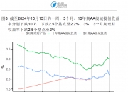 中国30年期国债收益率下跌3个基点，至2.2775%