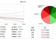 富士康概念下跌0.63%，6股主力资金净流出超亿元