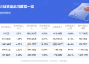人形机器人概念下跌0.71%，6股主力资金净流出超亿元