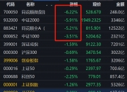 恒生指数、恒生科技指数跌幅扩大