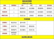3.98亿元资金今日流入传媒股