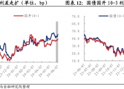 长端现券收益率普遍上行3BP左右，中短端上行5-7BP