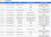 【企业动态】中国电信新增1件判决结果，涉及债权人代位权纠纷