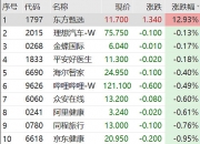 120只股上午收盘涨停(附股)