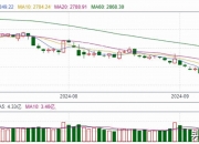 午评：沪指跌0.36%，券商、地产板块下挫，旅游等板块活跃