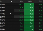 A股机器人概念股震荡走低，德恩精工、科大智能、拓斯达跌超10%