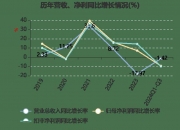 崧盛股份股东户数连续5期下降 累计降幅6.28%