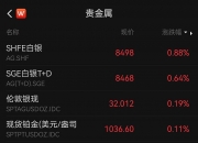 现货白银日内涨幅达1%