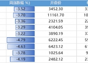 A股全线反弹！A500指数ETF（560610）涨超1%，盘中成交超7亿元