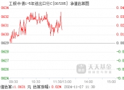 银行间债券市场1年期进出口行债活跃券“24进出14”首笔成交收益率下行3.5bp报1.63%