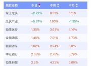 中证转债指数收涨0.73%，452只可转债收涨
