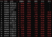 八亿时空涨停 6只科创板股涨超10%