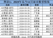 *ST左江(300799.SZ)将于7月8日起进入退市整理期交易
