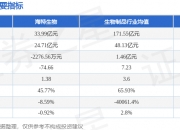 15.17亿元主力资金今日撤离医药生物板块
