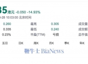 英唐智控：终止筹划发行股份等方式购买资产 股票明起复牌