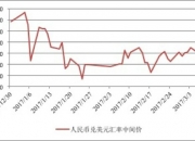 人民币兑美元中间价报7.1877，上调17点