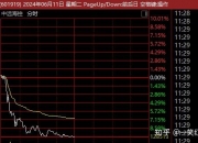 集运指数（欧线）主力合约日内走低5.00%，现报2561.1点
